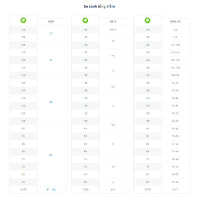 Diem-quy-doi-duolingo-english-test
